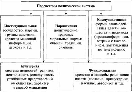 Контрольная работа: Государство как ядро системы политической власти. Структура политической власти в России