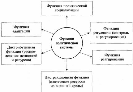 Реферат На Тему Политическая Система России